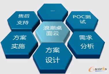 聚焦桌面云解決方案 應用服務如何助力企業信息化發展