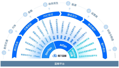 嘉為藍(lán)鯨研發(fā)運(yùn)營(yíng)一體化解決方案入選金融信創(chuàng)優(yōu)秀解決方案